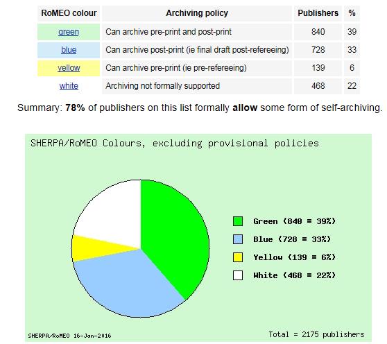 SHERPA/RoMEO (http://www.sherpa.ac.uk/romeo/index.