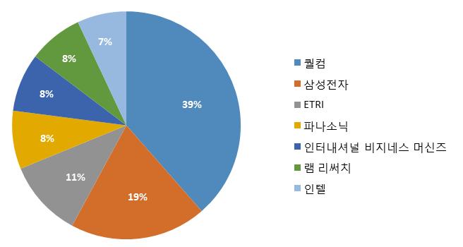 환경분석 국내특허출원동향 국내주요출원인은퀄컴이 39% 로가장많았으며, 그다음은삼성전자, ETRI 순으로나타남