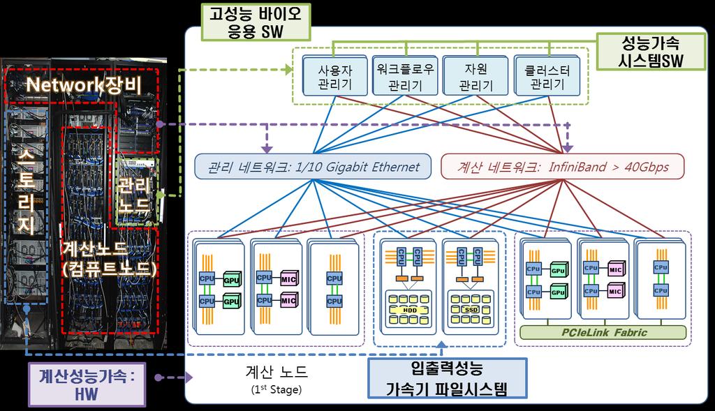 기술소개 기술구성도 유전체 / 바이오정보, 시뮬레이션및가시화등첨단산업응용과이를지원하는 SW 개발 이종자원을관리하고관리일원화를위한시스템통합관리환경을제공하는성능가속시스템 SW 기술