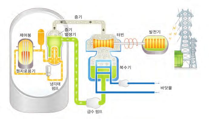 05 원자로의물은 100 도에서끓지않는다 원자로냉각재계통이액체상태인물로만가득차있는상태에서내부압력이급격하게오르면원자로용기나배관이깨진다. 반면에기체상태인증기는압력이증가하면부피가감소하고, 압력이감소하면부피가늘어나압력의변화를완충시켜줄수있다.