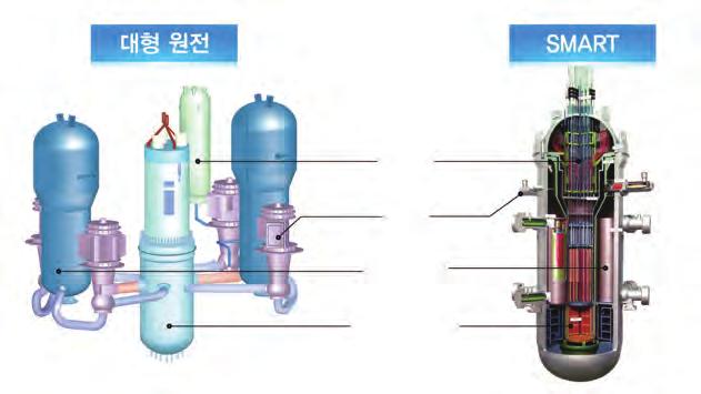 이로써기기들을잇는대형배관이파손되는사고를원천적으로방지할수있다. 수출전략형원자로로 스마트건설조감도 SMART 는 2012 년 7 월 4 일원자력안전위원회로부터표준설계인가를받음 으로써세계최초로개발완료된일체형원전이라는신기원을이뤘다. 일체 개발된 SMART 는원전도입을희망하나대형원전건설이어려운나라를중 심으로수요가확대될것으로전망되고있다.