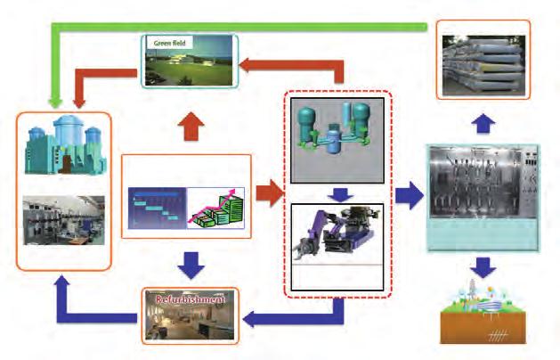 05 폐로, 어떻게해야할까? 부지재이용 폐기물재활용 Recyclable Waste D. 환경복원 원자력발전소 해체전략 계획수립 A. 제염 원자력시설을해체할때에는원자력이용시설의운영종료후해당부지를안전하게개방하기위한모든활용을지원하는종합기술이필요하다.