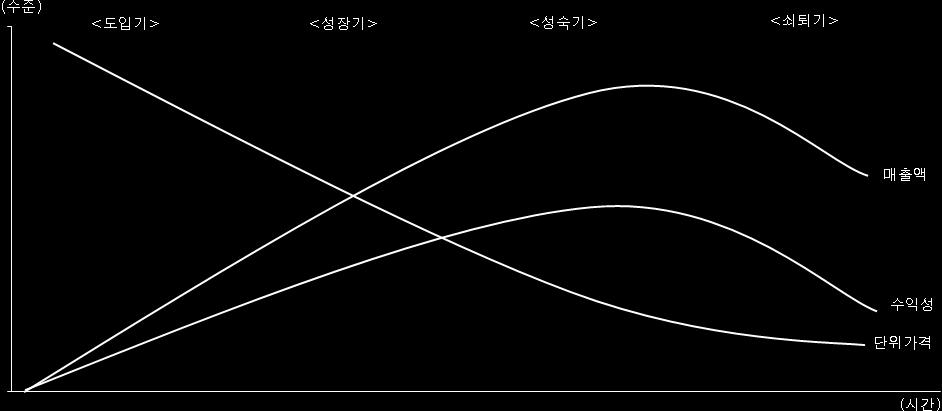 2013년글로벌스마트폰시장에서도이러한제품수명주기에따른전략변화가감지되고있다. 삼성전자 애플등주요스마트폰업체들은, 하이엔드시장성장둔화에대응하여중저가보급형스마트폰과태블릿 PC 라인업을확충하고있다.