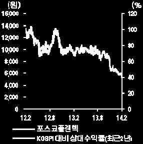 5-61 6 일거래량 39,73 주 4Q12A 1,461 8.5-28 52 주고 1,43 원 1Q13A 1,179-65 -5.5-69 52 주저 5,28 원 2Q13A 925-29 -31.4-163 외인지분율 1.9% 3Q13A 1,628-83 -5.1-417 주요주주포스코외 1 인 41.95% 4Q13E 2,32-192 -8.