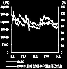 S&TC (184) 원상필 / 377-3569 / sangphil.won@tongyang.co.kr 주가 (2/7) 16,7원 년도 매출액 영업이익 영업이익률 순이익 EPS PER PBR 자본금 273억원 211A 1,953-67 -3.4-42 -587 -.7 시가총액 1,183 억원 212A 2,37 151 6.5 91 1,283 12.8.6 주당순자산 2,524원 213E 1,946 21 1.