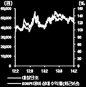 8 3 6 일거래량 5,443 주 4Q12A 61 39 6.4 27 52 주고 52, 원 1Q13A 678 75 11.1 62 52 주저 39,55 원 2Q13A 739 71 9.6 6 외인지분율 15.49% 3Q13A 62 57 9.5 4 주요주주박안식외 4 인 41.49% 4Q13E 55 4 7.