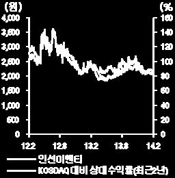 인선이엔티 (615) 원상필 / 377-3569 / sangphil.won@tongyang.co.kr 주가 (2/7) 2,155 원년도매출액영업이익영업이익률순이익 EPS PER PBR 자본금 171 억원 211A 999 33 3.3-3 -1 -.6 시가총액 735 억원 212A 997-21 -2.1-82 -239 -.