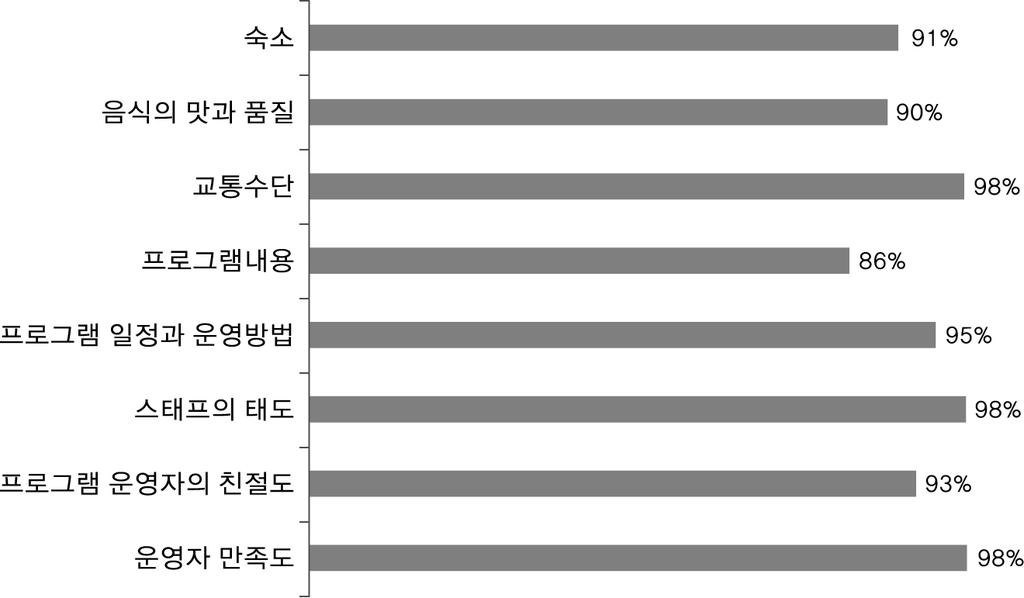 만족도에비해많이떨어지는것으로나타났다. 이번교류활동의일정과운영방법에대해서도참가자들의 95명이만족한다고응답했고프로그램운영자의친절도도 93명이만족한다고답했다.