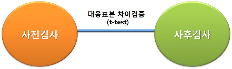 표 3-2 2013 년한 중청소년특별교류일정 조사대상프로그램일정인원주관기관조사여부 중국청소년 ( 초청 ) (7 박 8 일 ) 한국청소년 ( 파견 ) (7 박 8 일 ) 5.21( 화 )~5.28( 화 ) 200명 미래숲 O 7.17( 수 )~7.24( 수 ) 100명 한국스카우트연맹 O 10.23( 수 )~10.30( 수 ) 200명 한국청소년연맹 X 6.