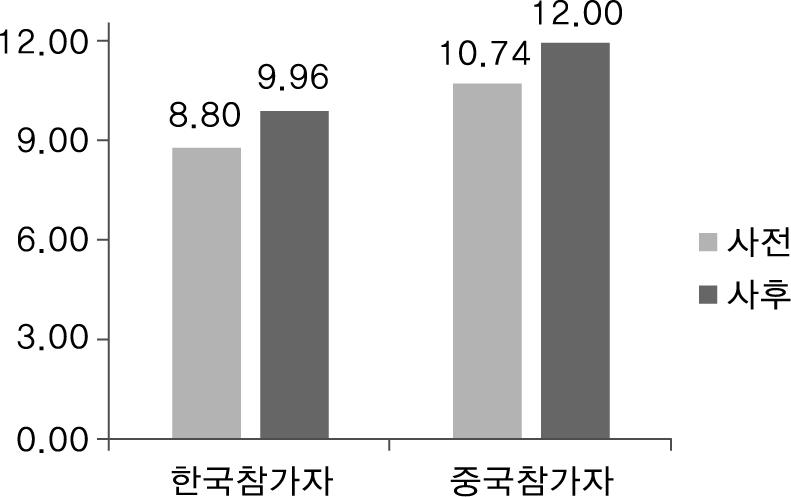 한국참가자 중국참가자 사전 사후 사전 사후 스촨주자이거우 ( 제주도 ) 20.3% 25.1% 96.2% 98.1% 베이징 ( 서울 ) 97.8% 97.8% 98.1% 98.5% 한자 ( 한글 ) 93.0% 93.8% 84.5% 90.2% 5.4운동 (3.1운동) 50.7% 55.9% 14.4% 24.6% 진시황 ( 세종대왕 ) 93.8% 95.2% 28.