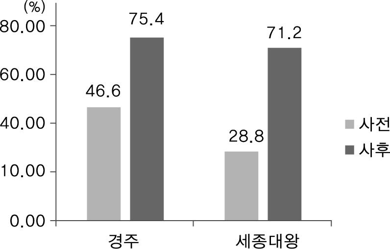 그림 3-13 중국참가자가알고있거나들어본문화자원 ( 경주, 세종대왕 ) 양측참가자들은역사적사건에서도큰차이를보였다. 절반에가까운한국참가자들이중국의 5.4 운동에대해알고있다고답한반면, 3.1운동을알고있거나들어본적이있다고답한중국참가자의비율은매우낮았다. 또한한국참가자의대부분이진시황에대해알고있지만중국참가자들의경우엔세종대왕에대해잘모르는경우가많았다.