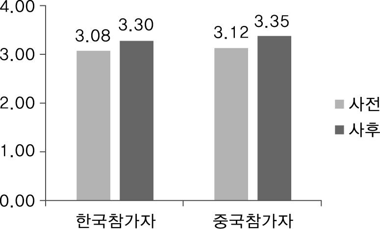 그림 3-20 생활양식에대한관심의변화 양국의역사에대한관심도이번교류를통해보다많아진것으로나타났다. [ 그림 3-21] 이보여주듯이, 한국참가자들의경우 3.08점에서 3.30점으로 0.