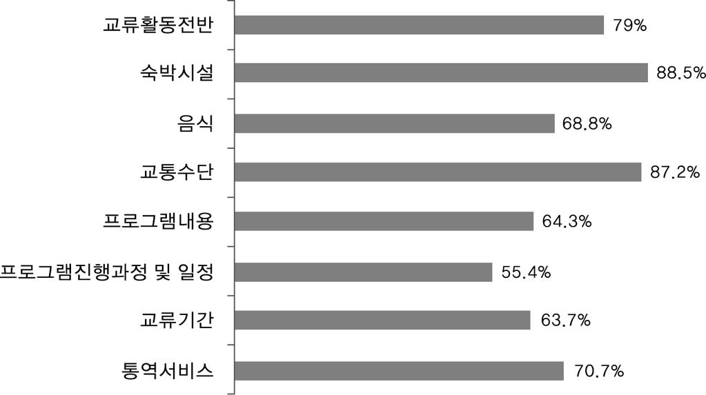 에대해만족하는것으로나타나통역서비스의만족도가매우높은수준 은아니었다는것을짐작할수있다.