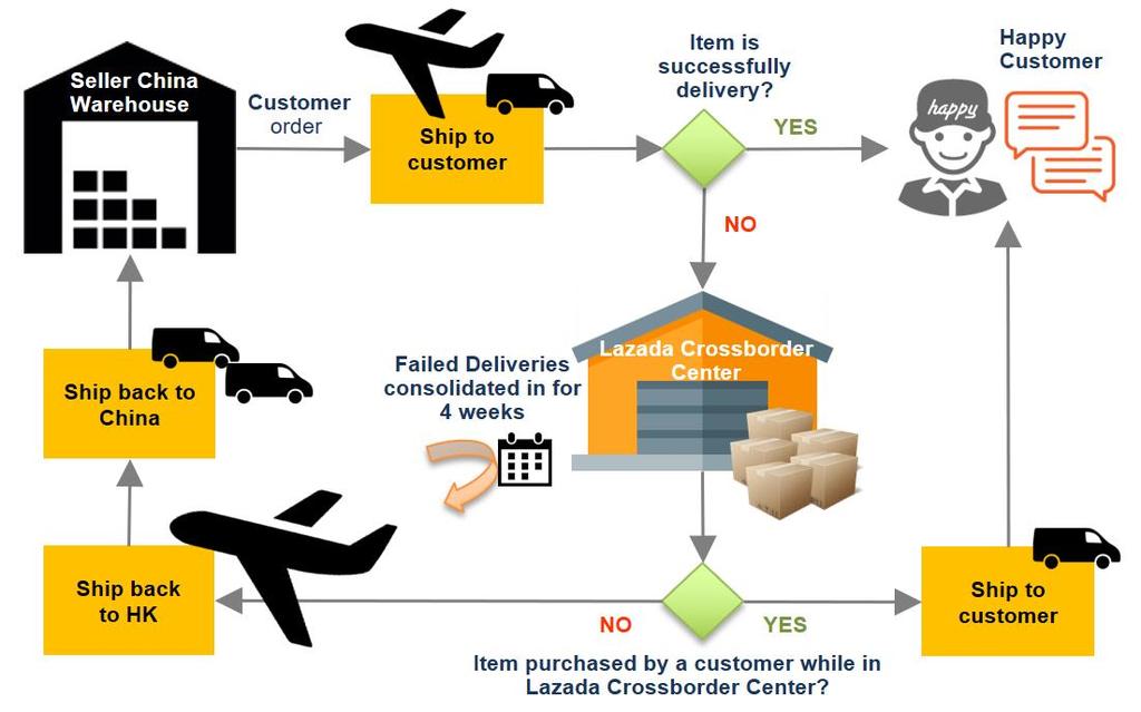 재배송프로세스 (Rerouting Process) 소개 인도네시아 / 태국 / 필리핀 / 베트남 / 말레이시아 ( 싱가포르제외 ) 재배송프로세스가무엇인가요? 재배송프로세스의이점 라자다는배송실패상품중재배송가능상품을재판매할수있는경로를마련하고자 크로스보더센터 (Crossborder Center) 를오픈하였습니다.
