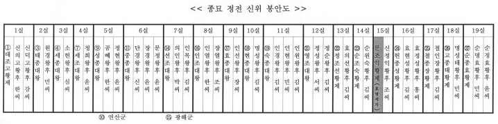 가붙게됐습니다. 정전신실과종묘제례상차림종묘에서역대왕과왕비의제사를모시는장소는 정전 과 영녕전 두곳입니다만, 제사상이차려지는신실내부는일반에게공개되지않습니다. 대신지금보시는 종묘제례와제기 표지판에서그모습을간접체험해볼수있죠. 자, 먼저 신실 에대해알아보겠습니다. 신실 은왕과왕비의신주를모시는방입니다.