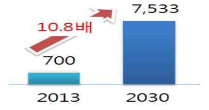 카헤일링과카셰어링세계시장규모전망 > 구분카헤일링카셰어링 시장규모 ( 백만달러 ) 관련업체우버,