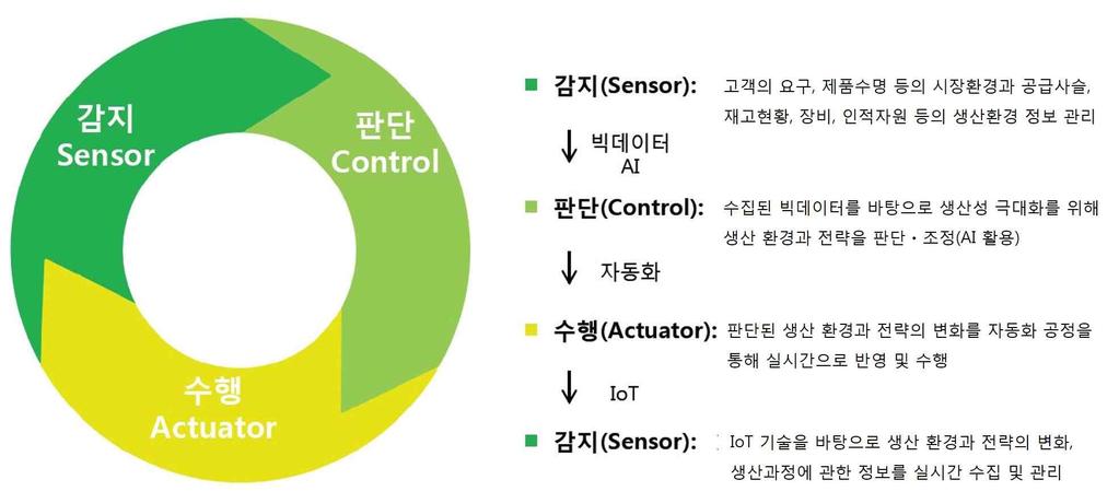 지능정보 스마트팩토리의등장과전망 3 배경 * 동향및전망 -,,,,, < 스마트팩토리의기능