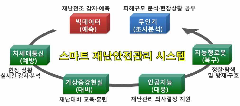 <2> 성장동력분야의재난안전영역활용확대 빅데이터를활용한재난현장의문제해결및안전서비스제공 ㅇ민간 공공에서축적된빅데이터를활용한미래발생가능한위험예측및 위험징후모니터링등현장문제해결에활용 ㅇ다양한정보의수집 분석을위한재난안전지식 DB 구축및플랫폼 기술개발을통한안전정보서비스제공