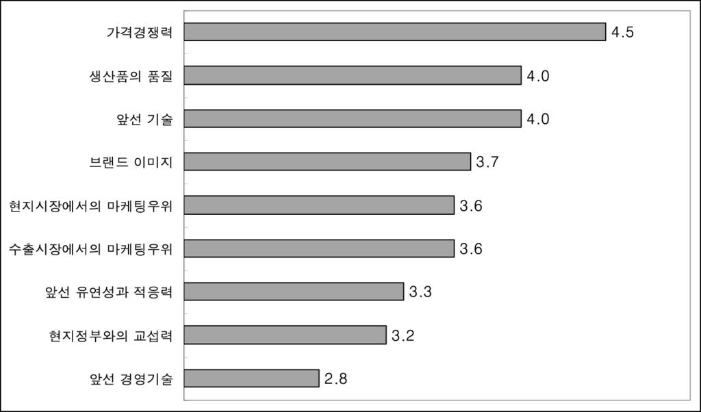 현재보다는향후성장가능성에대한기대 (50%) 가큰것으로밝혀졌다. 대부 분의기업들이브라질진출성과에만족하고있으나 25% 의기업은진출초기 여서아직까지만족할성과를내지못하는것으로나타났다. 다 ) 투자진출기업의경쟁력요인그렇다면브라질시장에서우리기업들이갖고있는경쟁우위는무엇인가.