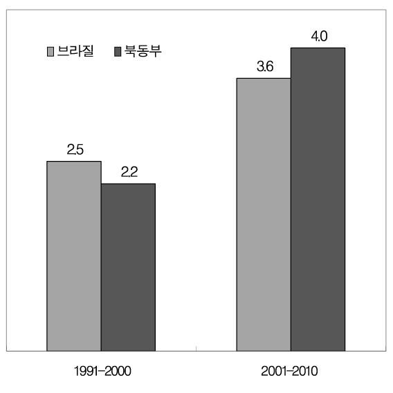 그림 2-3. 브라질과북동부지역의 1 인당 GDP 증가율추이 ( 단위 : %) 브라질 북동부 7.0 6.5 2.8 2.9 4.3 5.2 3.3 2.7 3.6 4.9 4.1 3.7 4.5 1.2 1.5 0.6 1.9 0.0-0.