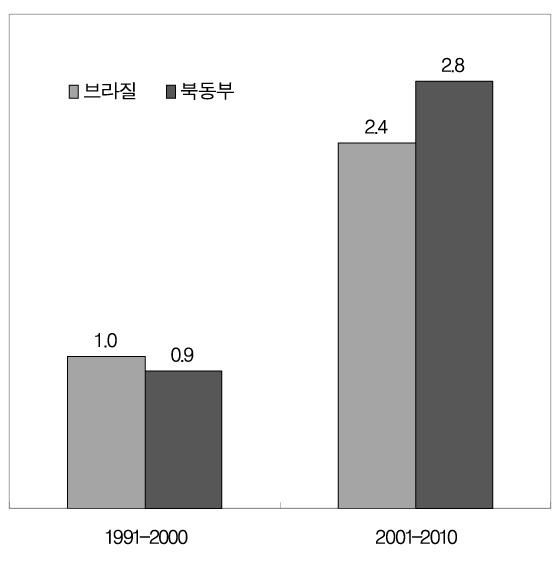 브라질과북동부지역의 GDP 및 1 인당 GDP 증가율비교 ( 단위 : 연평균 GDP 증가율, %) ( 단위 : 연평균 1 인당 GDP 증가율. %) 자료 : Banco do Nordeste(2012a), p. 61.