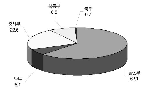 그림 3-5. 브라질의주별천연가스매장량및생산비중비교 (2011 년기준 ) 주 생산량 ( 천배럴 ) ( 단위 : %) 비중 (%) Amazonas 6,560 20.5 Ceará 22 0.1 Rio Grande do Norte 1,613 5.0 Alagoas 548 1.7 Sergipe 1,177 3.7 Bahia 1,616 5.