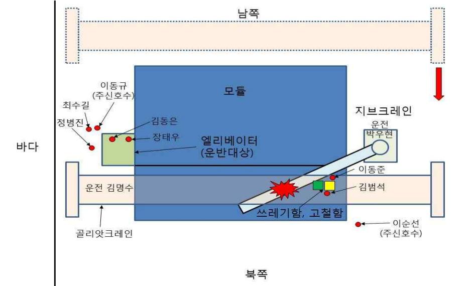 Ⅱ. 사고조사 운행하면서전방, 측방의지브형크레인메인지브와의충돌가능성을살피지않았다. 골리앗크레인신호수도감시를소홀하게하였다. 골리앗크레인신호수정ㅇㅇ는지브형크레인운전자에게골리앗크레인의이동을알렸으나지브형크레인이메인지브를골리앗크레인메인거더에닿지않도록충분히내렸는지를확인하는신호수는없었다.