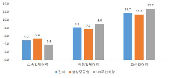 조선업중대산업재해국민참여조사위원회사고조사보고서 나타났다고볼수있다. 다만현재원청업체및조선업경력은 STX조선해양 사내협력업체노동자들이상대적으로길었지만, 현재소속업체의평균근속기간은삼성중공업 가 5.4년으로상대적으로길게나타났다.