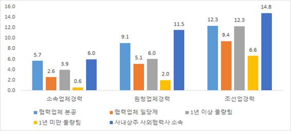 Ⅲ. 실태조사 [ 그림 48] 고용형태별협력업체노동자들의소속업체, 원청업체, 조선업평균경력 다음으로사내협력업체들이현재의원청업체내에서평균사업기간을확인한결과 10.4년으로비교적오랫동안거래를지속하고있었다. 다만지난 2년여기간동안물량이감소하면서거래기간이상대적으로짧은업체들이먼저거래를그만두었을가능성이있다는점은감안할필요가있다.