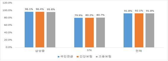 Ⅲ. 실태조사 [ 그림 53] 체불임금이발생했을때대응방식 마지막으로사내협력업체노동자들의 4대보험의가입현황 국민연금과건강보험의경우에는지역가입이아닌직장가입여부 - 을살펴보면 53), 전체적으로국민연금, 건강보험, 고용보험모두가입률이 90% 를상회하는것으로나타났다.