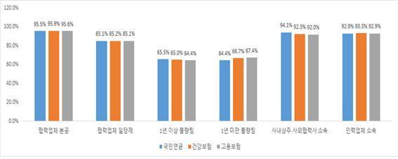 조선업중대산업재해국민참여조사위원회사고조사보고서 85% 수준으로본공보다는 10% 정도가입률이낮았으며, 물량팀의경우에는기간에상관없이 60% 중반의가입률인것으로나타나물량팀의가입률은예상대로상대적으로낮게나타나고있었다.