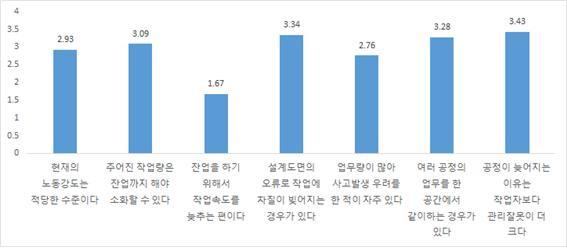 Ⅲ. 실태조사 관리잘못이라는문항에대해서는각각 3.34, 3.43으로나타나노동자들의역량부족보다는원청의관리능력부족으로작업지연이많다고응답했다. 그리고 여러공정의업무를한공간에서같이하는경우가있다 는문항에대해서는 3.28로소위혼재작업이어느정도존재하고있음을확인할수있었다.