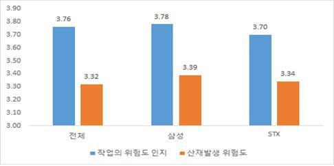 Ⅲ. 실태조사 [ 그림 59] 작업의위험도및산재발생가능성에대한노동자들의인식 한편조선소내에서는같은장소에서서로다른작업을진행하는것, 소위혼재작업에대한논란이있다. 회사입장에서는매우넓은조선소생산현장에서여러작업들을동시에진행하는것은당연한것이며, 같은장소 라는것의경계가매우모호하며, 원활한작업진행을통해서공기를준수하기위해서는어느정도혼재작업은조선소내에서피할수없다고주장하고있다.