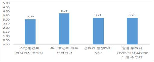 Ⅲ. 실태조사 다음으로근무환경에대한만족도로작업환경의청결성에대해서는만족하는것도아니고불만이있는것도아닌보통수준으로응답하고있었다. 협력업체의복리후생에대해서는만족도가낮아불만이가장많았으며, 급여의안정성에대해서도다소불만족하고있었다. 앞서개인적인사유가아닌직영의물량부족으로인한무급휴직및일하는날짜만큼만임금을받기때문에어느정도불만을표현하고있었다.