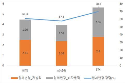 조선업중대산업재해국민참여조사위원회사고조사보고서 확인결과현재근무하는원청업체내에서업체변경경험은응답자의 61.3% 로나타나실제상당수노동자들이협력업체를변경한경험이있다는점을확인할수있었다. 업체변경횟수는평균 4.47회였으며, 그중에서더좋은근로조건을찾아서등의자발적으로이직을한경우는 2.51회, 업체폐업등의비자발적인사유로인한이직은 1.