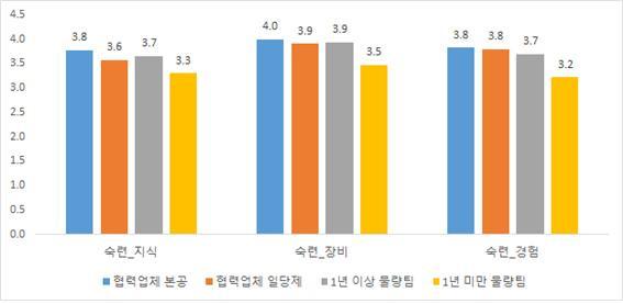 조선업중대산업재해국민참여조사위원회사고조사보고서 조선업종작업들은일정기간의숙련이필요한공정들이다수를차지하고있다. 이러한점에서숙련노동력을일정비율확보하는것이중요하다고할수있다. 따라서노동자들에게스스로작업하는데있어서필요한숙련 / 기술수준을지식정도, 장비운영의능숙도, 경험을기준으로평가하도록질문을했다.