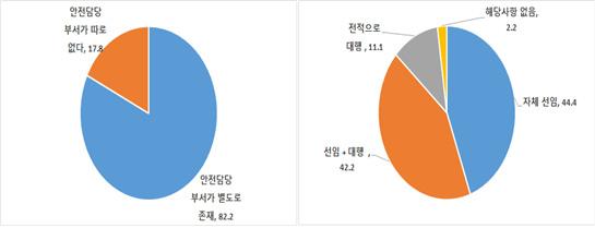 조선업중대산업재해국민참여조사위원회사고조사보고서 대행을한다는응답은 11.1% 에불과하고, 50인미만사업장의경우에는법적으로안전관리자선임의무가없는데, 이러한이유로해당사항이없다는응답이 2.2% 로나타났다.