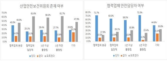 Ⅲ. 실태조사 사내협력업체의산업안전보건위원회의존재여부에대해서는모르겠다는응답이 49.7% 로가장많았다는점에서사업장내노동자들과의안전보건에대한소통이제대로이루어지지않거나형식적으로진행될가능성이커보였다. 그리고이를협력업체와노동자들간의고용방식에따라서구분해서확인한결과, 협력업체본공들의산안위존재에대한인지비율이 40.