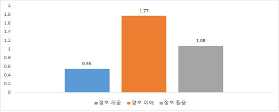 조선업중대산업재해국민참여조사위원회사고조사보고서 보이고있었다. 이러한결과는사내협력업체노동자들이안전보건에대해어느정도충분한정보를제공받아서이해하고실제업무에적절하게활용하고있다고할수있을것이다.