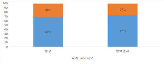 조선업중대산업재해국민참여조사위원회사고조사보고서 [ 그림 71] 봉괴 / 화재 / 폭발 / 추락 / 낙하위험이있는장소에대한충분한안전조치 지난 2017년삼성중공업 과 STX조선해양 에발생한사망사고는공교롭게도모두일요일 / 휴일 ( 노동절 ) 에발생하였다.