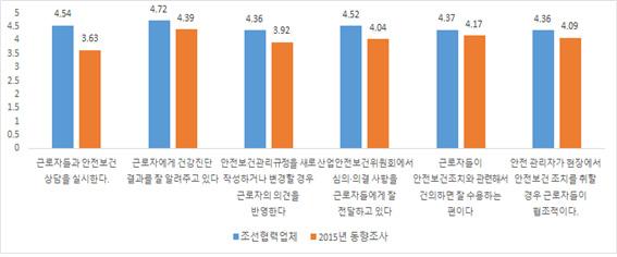 Ⅲ. 실태조사 만약사내협력업체들이노동자들과의안전보건관련정보제공과소통이제대로이루어지지않는안전문화라고한다면여기서부터중대재해를줄이기위한방안을모색할필요가있을것이기때문이다. 이와같은문제의식으로이번조선업사내협력업체실태조사에서는사내협력업체를대상으로소속노동자들과의안전보건정보전달및의사소통의정도를 6가지로구분해서 5점척도로질문하였다.