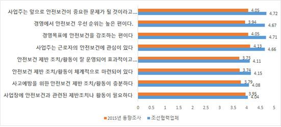 조선업중대산업재해국민참여조사위원회사고조사보고서 이처럼조선업협력업체들의의사소통과안전문화 / 활동수준이다른업종과비교했을때도매우높은이유는위험이높은조선업의작업장특성으로인해안전에대한강조가일상적으로진행되고있기때문인것으로해석할수있을것이다.