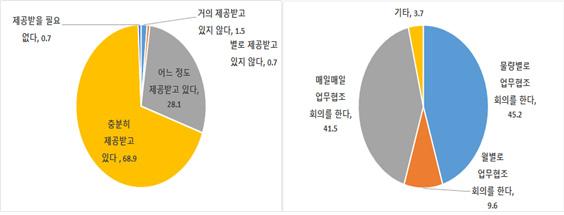 Ⅲ. 실태조사 잘받고있다는응답이 70.1% 로다수였으며, 전체는아니지만필요한내용들만일부받고있다는응답은 27.6% 로 97% 이상이적절한정보를제공받고있었다. 업무관련정보의제공뿐아니라원청과의일상적인업무협조의정도에있어서도물량별로, 또는매일매일업무협조를한다는응답이다수로나타나고있어서원청과일상적인업무협조는원활하게진행된다고할수있을것이다.