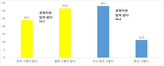 Ⅲ. 실태조사 [ 그림 81] 공정지연으로인해원청으로부터압력이나불이익경험정도 납기에맞춰서생산일정대로작업을마무리해야하는데, 안전수칙들을준수하는경우에불가피하게납기일을맞추기어려운경우들이발생할수있다. 특히야외작업이많은조선업에서갑작스럽게며칠동안비가계속내린다면정상적인조업으로는납기일을맞추기어려운경우들이발생할수있다.