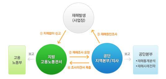 Ⅰ. 서론 Ⅰ. 서론 1. 왜 조선업중대산업재해국민참여사고조사 인가? 1) 중대산업재해사고조사의의의와절차사고조사의기본적의의는사고의원인을규명하여동종및유사사고의재발을방지하는데있다. 중대산업재해 1) 사고조사도그러하다. 우리나라에서중대산업재해사고가발생하면사업주는지체없이지방고용노동관서에신고해야하고, 소정의산업재해조사표를작성해제출해야한다.