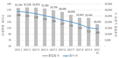 조선업중대산업재해국민참여조사위원회사고조사보고서 [ 그림 82] 는조선업이본격적으로일어나기시작했던 1990년부터수주잔량이정점이었던 2015년까지조선업의직영정규직생산직인력과사내협력사인력을연도별로나타낸것이다. 직영정규직인력은약 4만명선에서정체되어있는반면, 사내협력사인력은 2002년정규직인력보다많아지기시작해약 14만명까지늘어난것을확인할수있다.