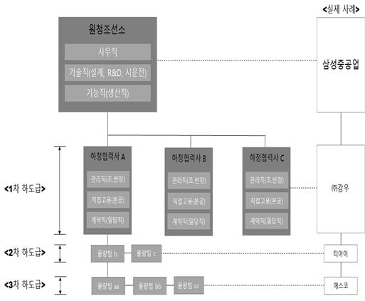 조선업중대산업재해국민참여조사위원회사고조사보고서 이러한면접조사결과는 2, 3차등다단계하도급이물량팀등실체조차갖추지않은채마치인력파견업체와같이운영되고있음을보여주는것이며, 이러한결과는다른면접조사에서도확인되었다.