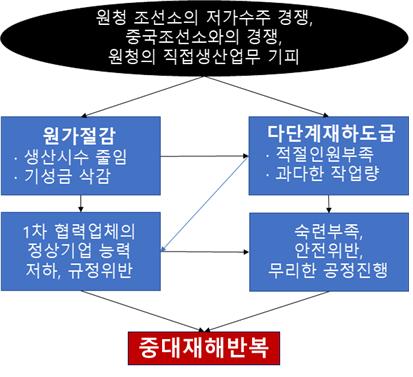 조선업중대산업재해국민참여조사위원회사고조사보고서 [ 그림 88] 원 하청구조에서의조선업중대재해반복원인 위그림에서처럼원 하청측면에서중대재해의원인은크게두가지로, 하나는원가절감에따라 1차협력업체가정상적인기업으로서안전관리를할수없는부분이많다는것이며, 다른하나는다단계도급구조에의해미숙련노동자들이많아질수록안전에취약하다는것이다.