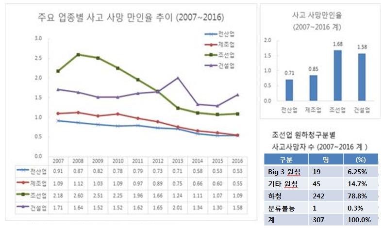 Ⅰ. 서론 [ 그림 2] 조선업사고사망만인율및원하청구분별사고사망자구성 자료 : 고용노동부, < 산업재해현황분석 >; 안전보건공단 3) 조선업의중대산업재해사고사망자중하청노동자가대다수조선업의중대산업재해사고사망자들의소속업체를원하청별로구분해보면, 2007년에서 2016년까지 10년간조선업사고사망자 307명중하청노동자가 243명으로대다수 (79.