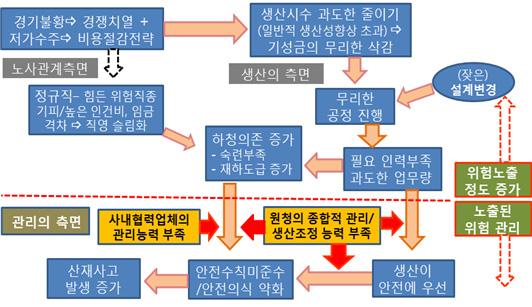 조선업중대산업재해국민참여조사위원회사고조사보고서 [ 그림 90] 경기불황시산업재해발생구조 [